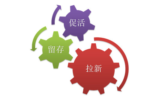 APP運營三大指標